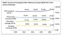 U.S. Census Bureau releases latest statistics from the American Community Survey