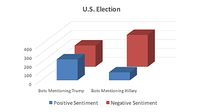 UNM researchers create technology to detect bad bots in social media