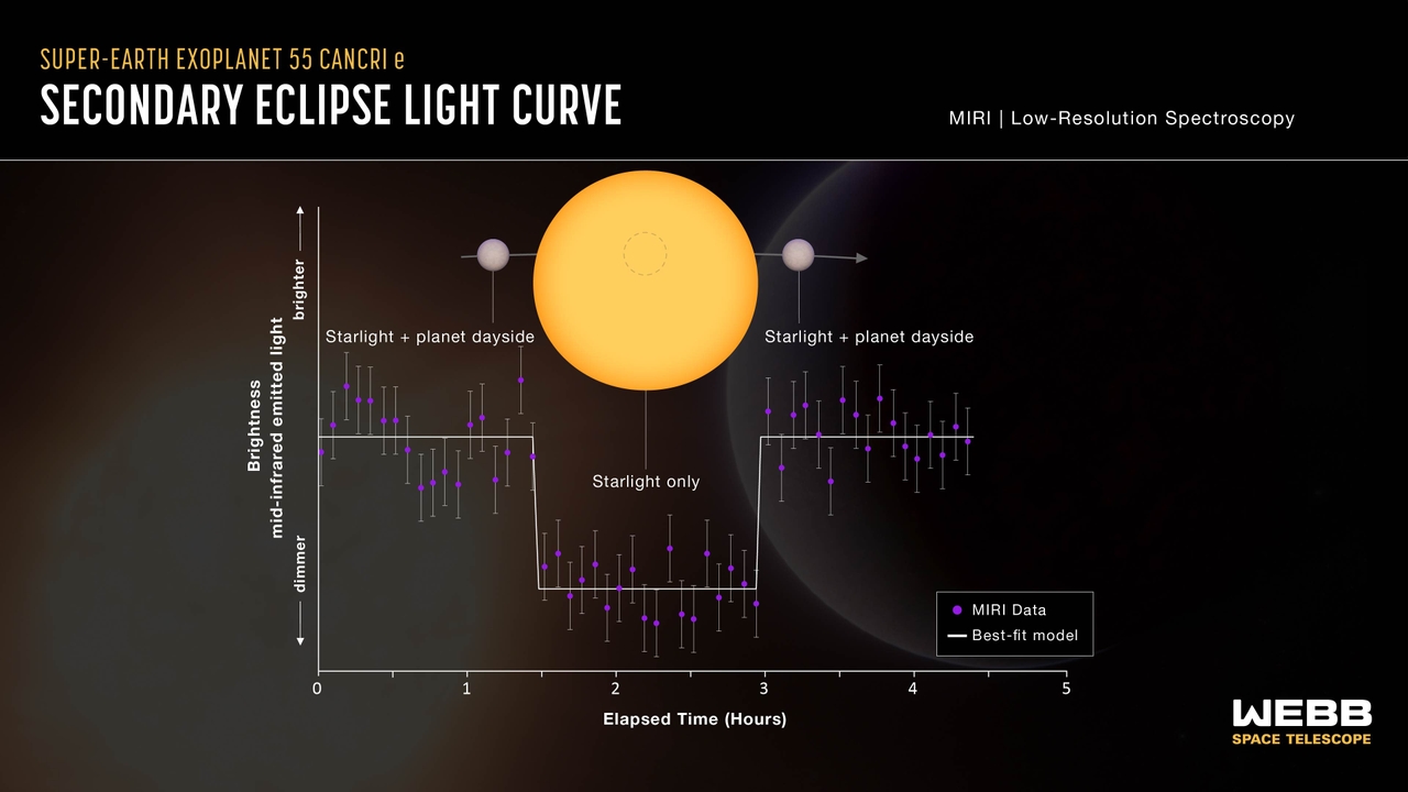 Secondary Eclipse Light Curve