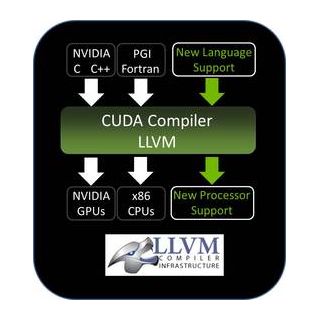 New NVIDIA(R) CUDA(R) LLVM-based Compiler