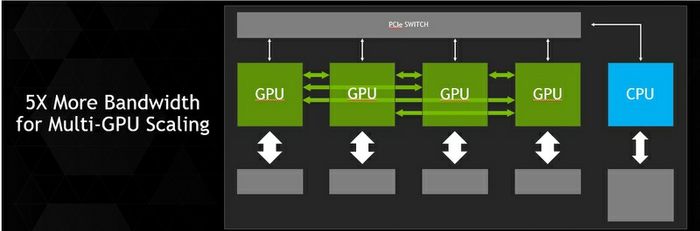 NVIDIA NVLink is the world's first high-speed GPU interconnect, helping pave the way to exascale computing.