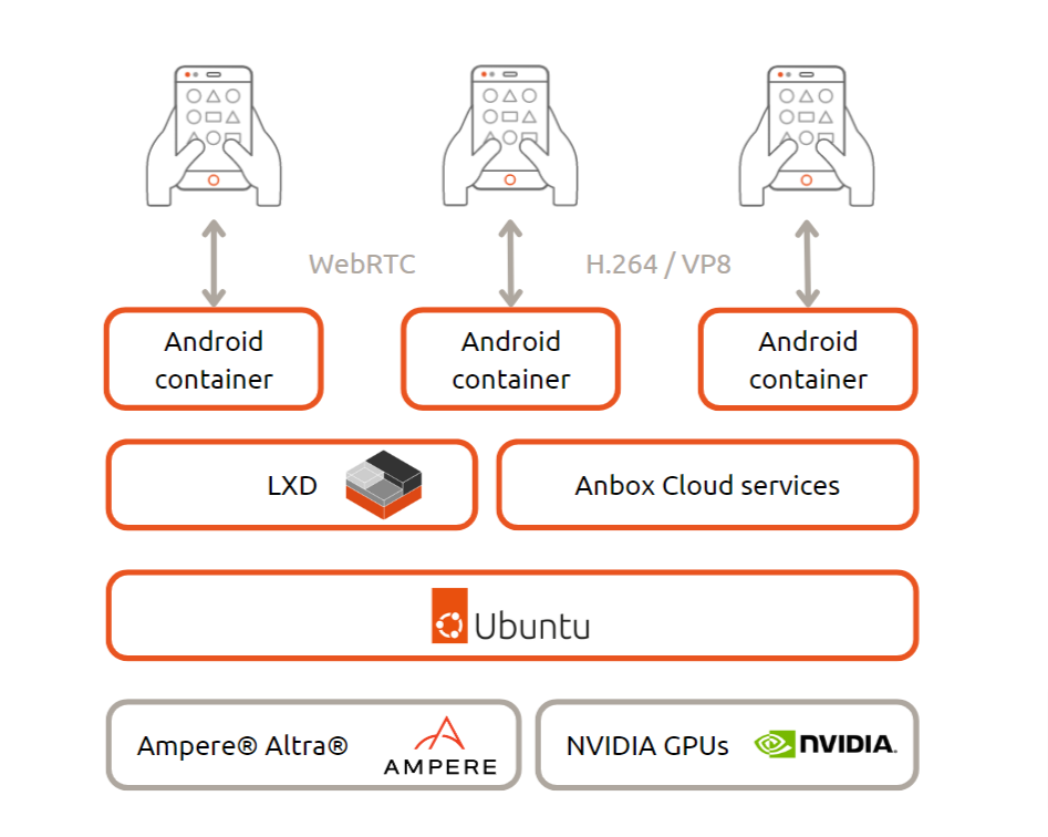 AICAN Platform Architecture With Canonical Anbox