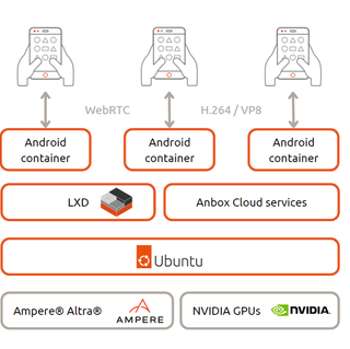 AICAN Platform Architecture With Canonical Anbox