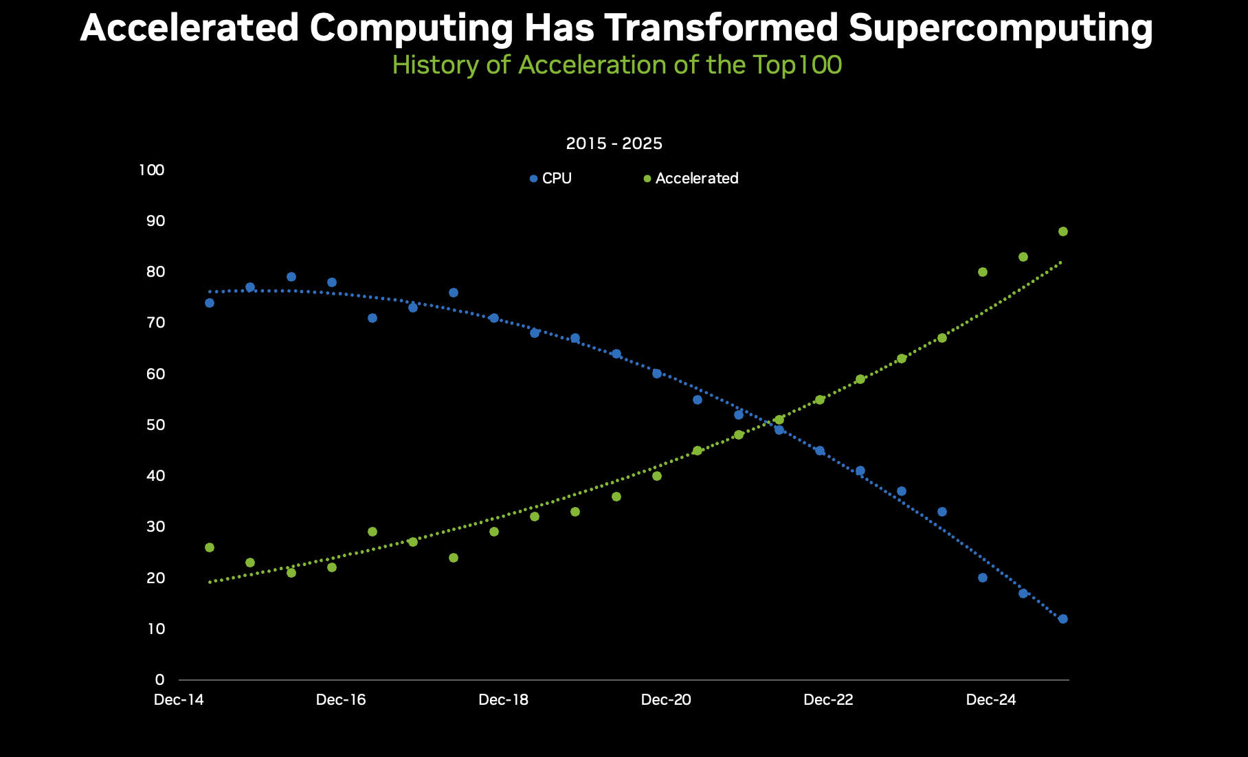 Accelerated Computing Has Transformed Supercomputing