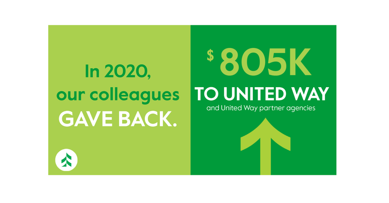 Associated Bank donates more than $805,000 to the United Way