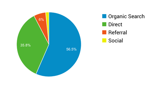 top_channels_graph