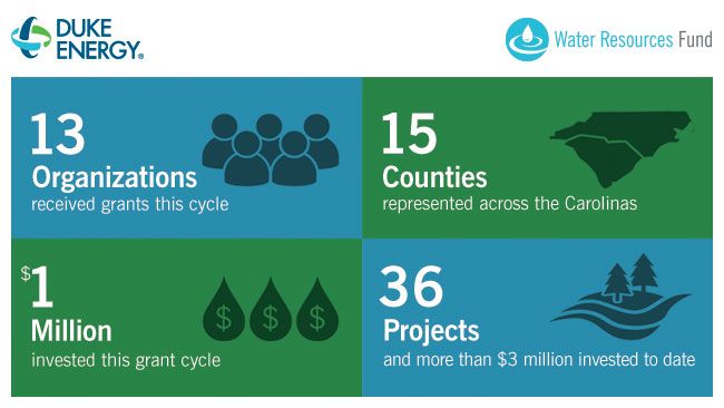 Benefiting Carolinas' waterways: Duke Energy awards $1 million in grants to local organizations