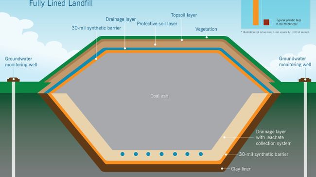 Duke Energy to build fully lined coal ash landfills at Dan River and Sutton Plants