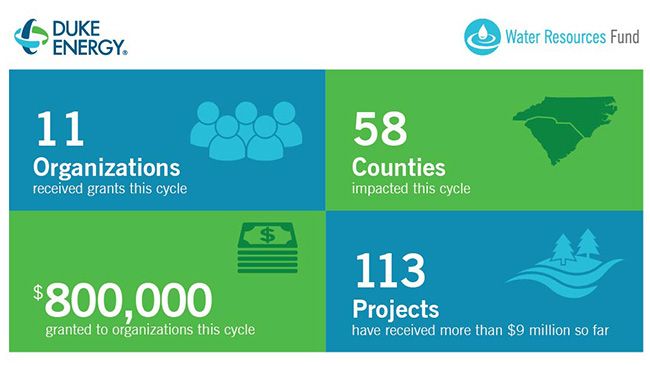 Duke Energy protects Carolinas' waterways with $800,000 in grants