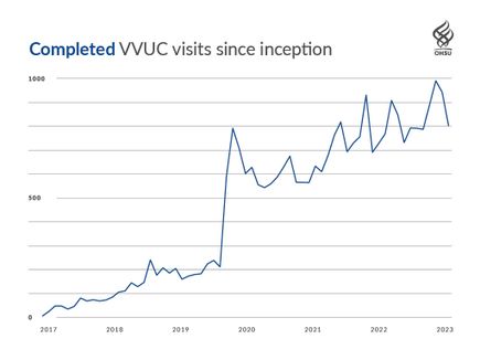 OHSU Completed VVUC Visits