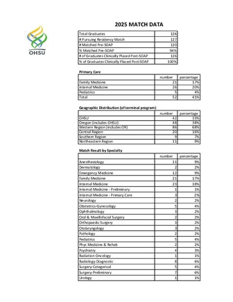 2025 OHSU Match Day Stats