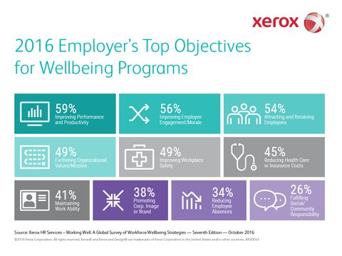 Employee Productivity is the Top Priority for Wellbeing Programs According to Xerox Services Survey