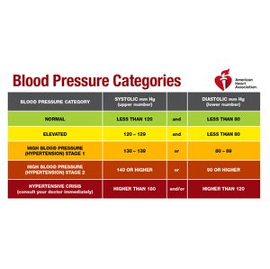 Blood Pressure Chart 