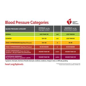 Blood Pressure Chart 2025