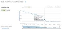What’s the True Cost of Health Insurance under Obamacare? eHealth Launches First National Health Insurance Price Index 