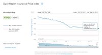 New Data from eHealth Price Index Points to Off-Exchange Enrollment Trends as Open Enrollment Draws to a Close