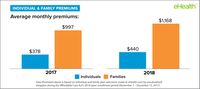 eHealth Post-Open Enrollment Report: Premiums Rise Most for Those Under Age 25; Average Family Premium Tops $1,100 Per Month eHealth Post-Open Enrollment Report: Premiums Rise Most for Those Under Age 25; Average Family Premium Tops $1,100 Per Month