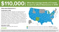 Affordable Care Act Health Insurance Will Be Unaffordable in 2018 for Many Middle-Income American Families, eHealth Analysis Shows Affordable Care Act Health Insurance Will Be Unaffordable in 2018 for Many Middle-Income American Families, eHealth Analysis Shows