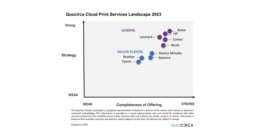 Xerox Named a Leader in Quocirca's Cloud Print Services 2023 Landscape Report